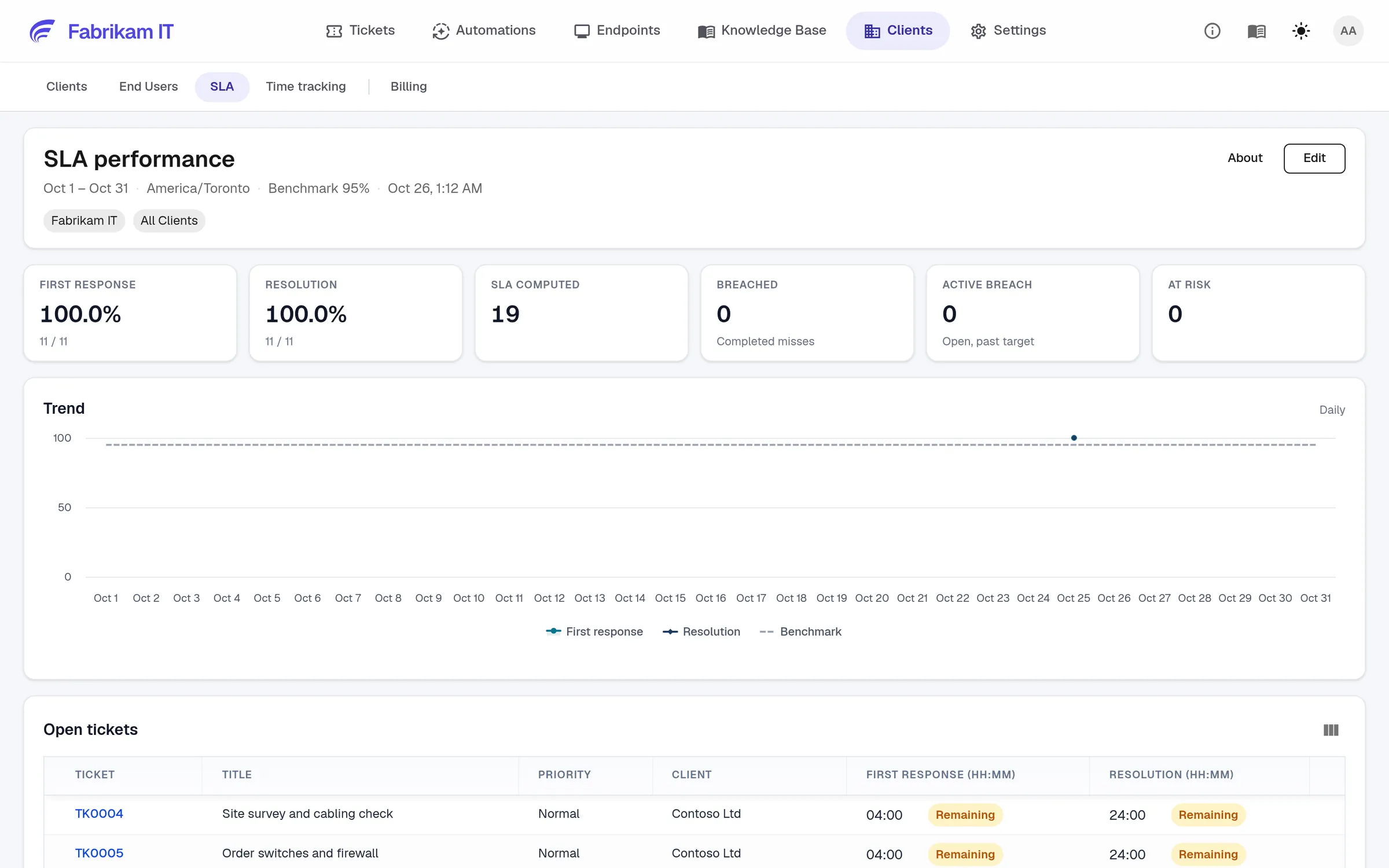 SLA performance: first response and resolution attainment with the open tickets at risk